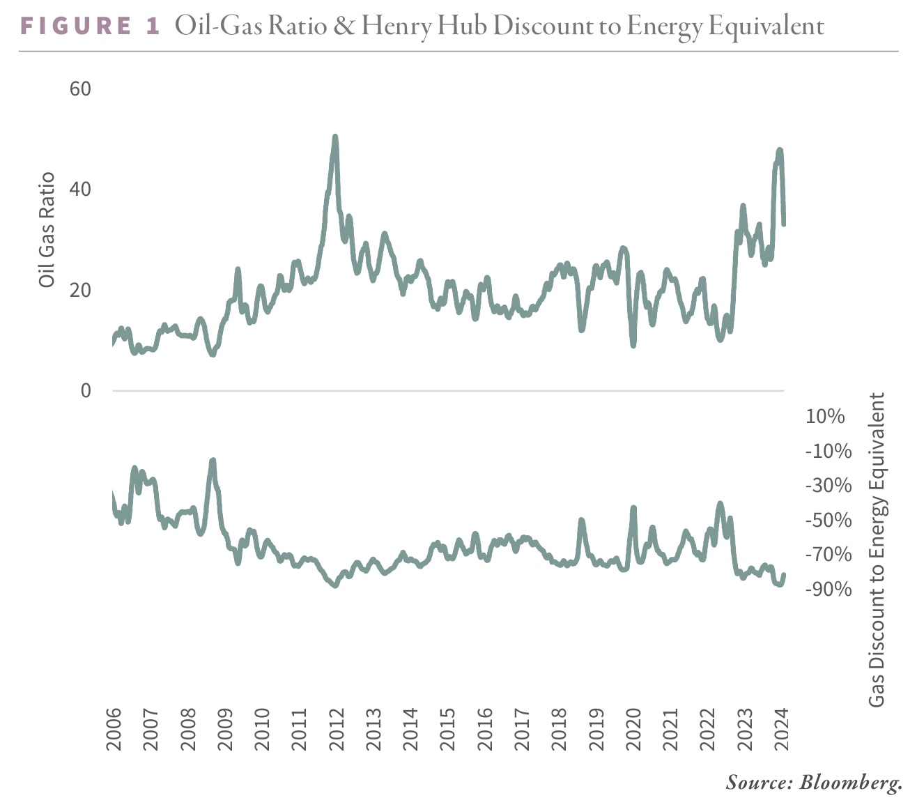 On LNG, AI, and Shale Supply We Believe the Turn in North American